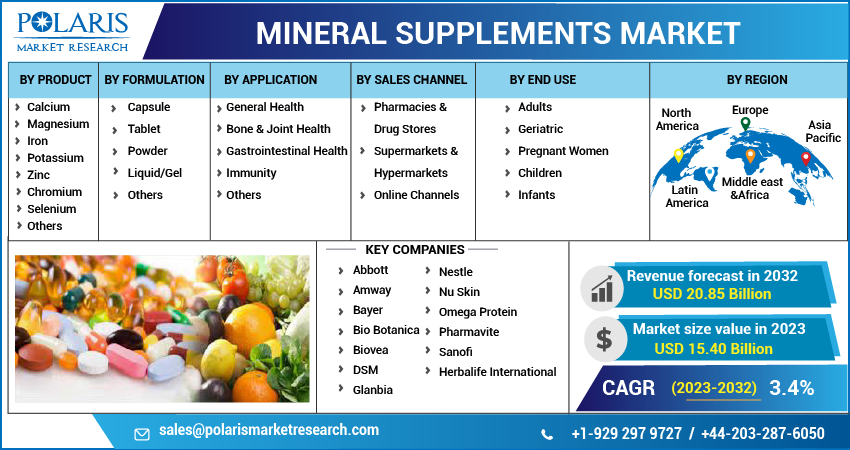 Mineral Supplements Market Share, Size,